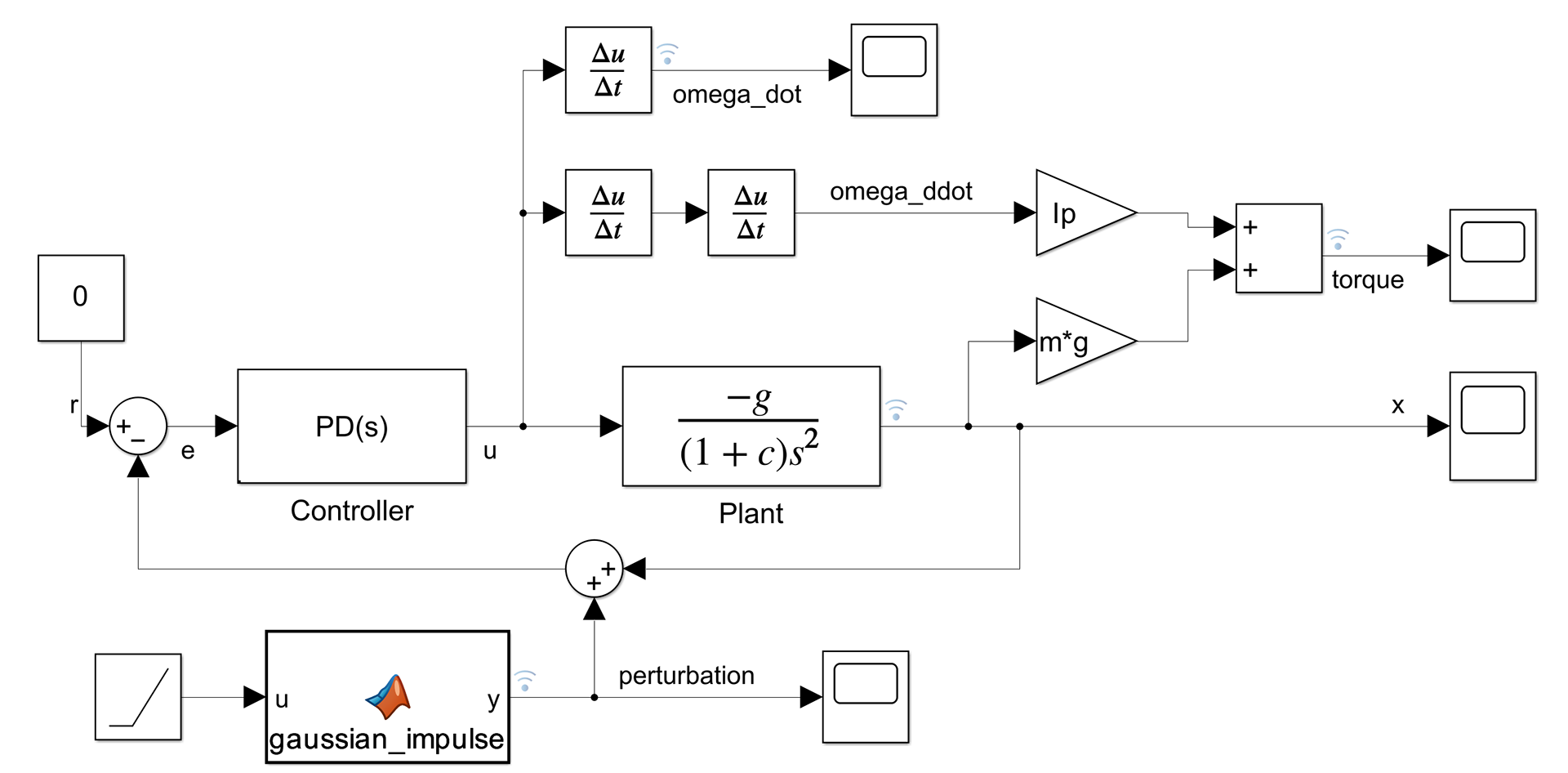 Control system block diagram showing signal flow from reference input through PID controller to plant output with feedback