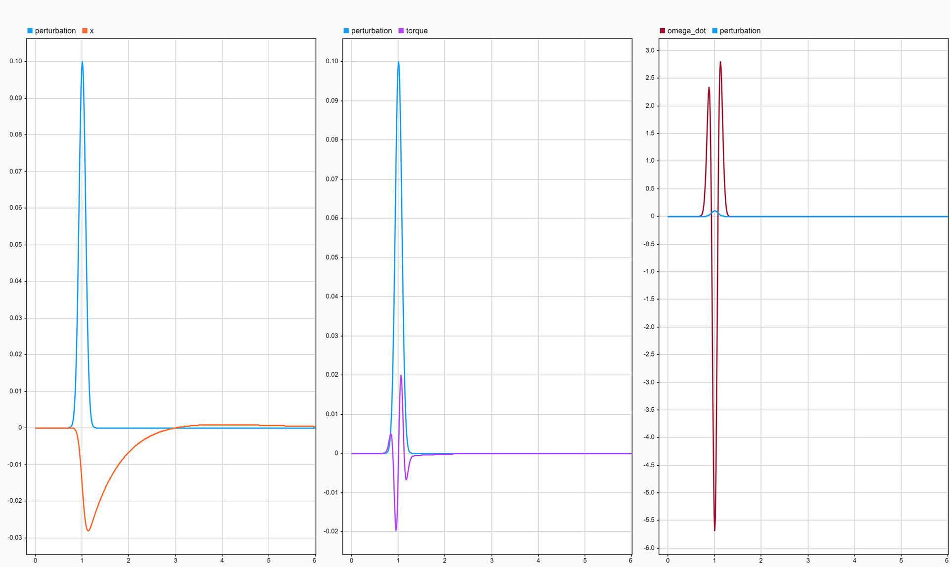 Simulation results showing ball position response over time with step input, demonstrating settling time and overshoot characteristics